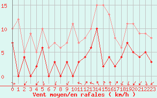 Courbe de la force du vent pour Aubenas - Lanas (07)