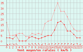 Courbe de la force du vent pour Luxeuil (70)