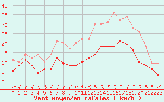 Courbe de la force du vent pour Bziers Cap d