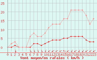 Courbe de la force du vent pour Nostang (56)