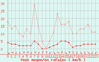 Courbe de la force du vent pour Sermange-Erzange (57)
