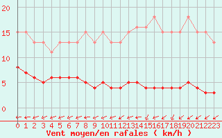 Courbe de la force du vent pour Blus (40)