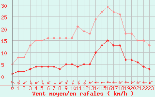 Courbe de la force du vent pour Narbonne-Ouest (11)