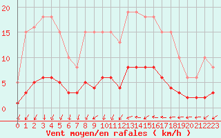Courbe de la force du vent pour Sainte-Ouenne (79)