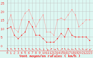 Courbe de la force du vent pour Selonnet - Chabanon (04)