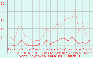 Courbe de la force du vent pour Brigueuil (16)