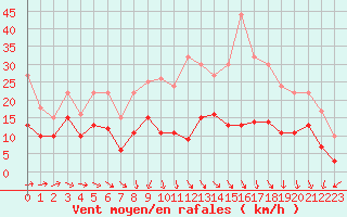 Courbe de la force du vent pour Tusson (16)