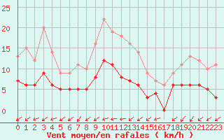 Courbe de la force du vent pour Biscarrosse (40)