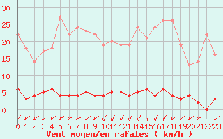 Courbe de la force du vent pour Chteau-Chinon (58)