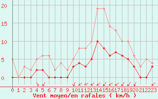 Courbe de la force du vent pour Mont-de-Marsan (40)