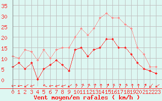 Courbe de la force du vent pour Reims-Prunay (51)