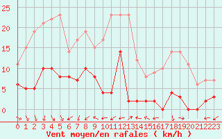 Courbe de la force du vent pour Bellecte - Nivose (73)