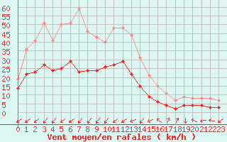 Courbe de la force du vent pour Cap Pertusato (2A)