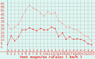 Courbe de la force du vent pour Troyes (10)