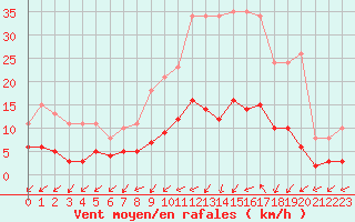 Courbe de la force du vent pour Gurande (44)