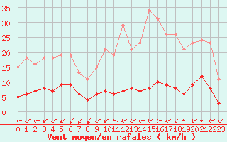 Courbe de la force du vent pour Forceville (80)