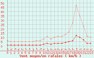 Courbe de la force du vent pour Saint-Laurent-du-Pont (38)
