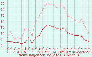 Courbe de la force du vent pour Landser (68)