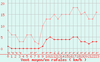 Courbe de la force du vent pour Croisette (62)