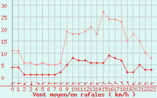 Courbe de la force du vent pour Carrion de Calatrava (Esp)