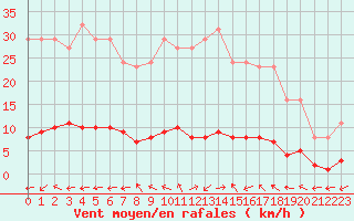 Courbe de la force du vent pour Bouligny (55)