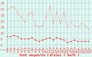 Courbe de la force du vent pour Cavalaire-sur-Mer (83)