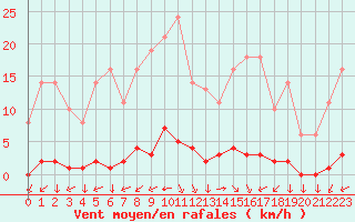 Courbe de la force du vent pour Saint-Yrieix-le-Djalat (19)
