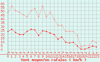 Courbe de la force du vent pour Six-Fours (83)