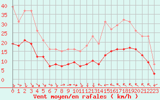 Courbe de la force du vent pour Cabestany (66)