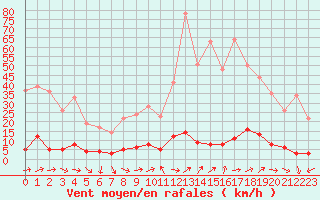 Courbe de la force du vent pour Sablires Oara (07)