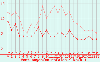 Courbe de la force du vent pour Pau (64)