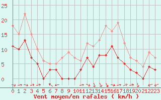 Courbe de la force du vent pour Nuaill-sur-Boutonne (17)