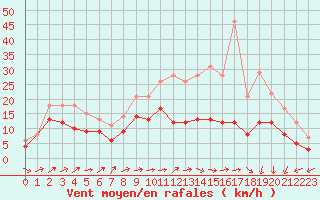 Courbe de la force du vent pour Caen (14)