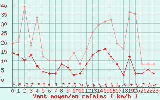 Courbe de la force du vent pour Dax (40)