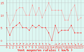 Courbe de la force du vent pour Lannion (22)