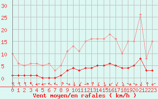 Courbe de la force du vent pour Lagarrigue (81)