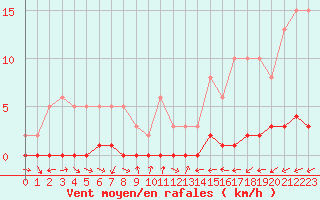 Courbe de la force du vent pour Seltz (67)