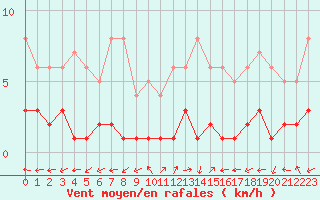 Courbe de la force du vent pour Daroca