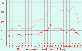 Courbe de la force du vent pour Neuville-de-Poitou (86)