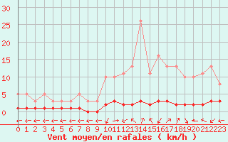 Courbe de la force du vent pour San Chierlo (It)