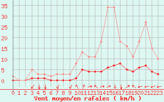 Courbe de la force du vent pour La Meyze (87)