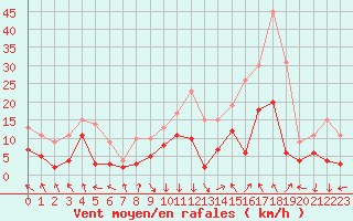 Courbe de la force du vent pour Avignon (84)