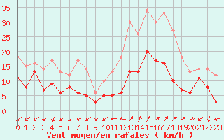Courbe de la force du vent pour Annecy (74)