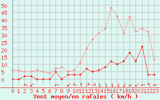 Courbe de la force du vent pour Brianon (05)