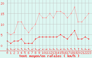 Courbe de la force du vent pour Renwez (08)