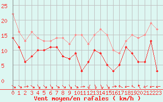 Courbe de la force du vent pour Chlons-en-Champagne (51)