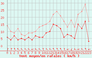 Courbe de la force du vent pour Bourges (18)