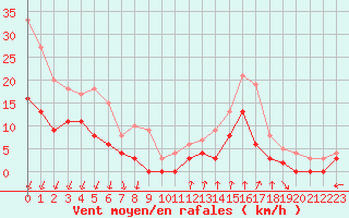 Courbe de la force du vent pour Montlimar (26)