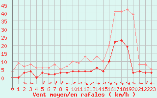 Courbe de la force du vent pour Montmlian (73)