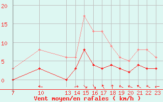 Courbe de la force du vent pour Sant Julia de Loria (And)